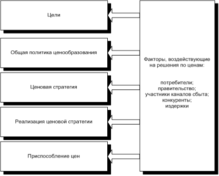 Реферат: Маркетинговые стратегии ценообразования